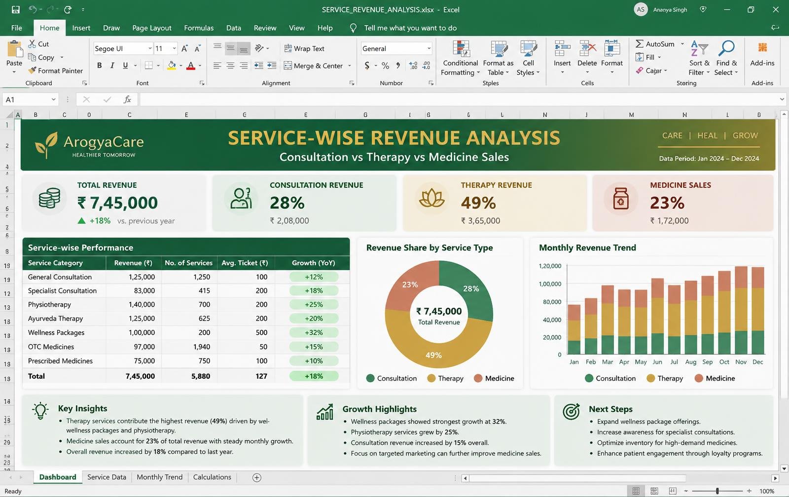 Service-Wise Revenue Analysis dashboard preview